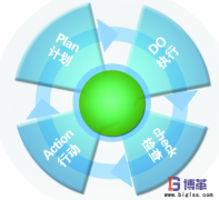 5S管理推進方法—PDCA循環法