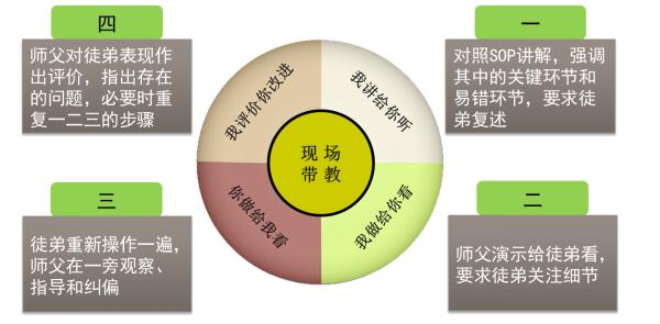 標準化作業學習步驟 SOP學習步驟