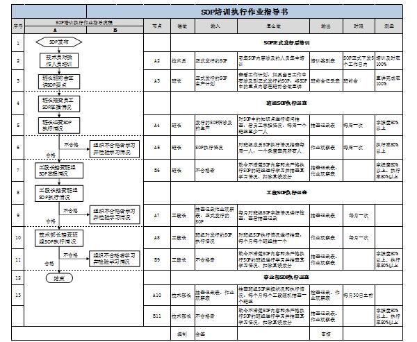 標準化作業執行步驟 SOP執行步驟