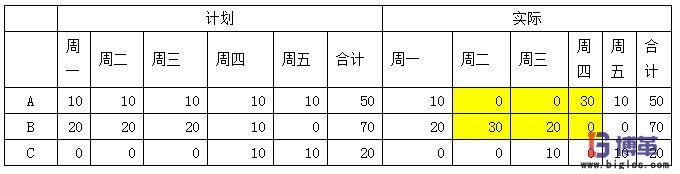 精益生產(chǎn)中如何衡量計劃的穩(wěn)定性