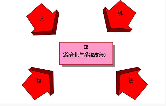 IE工業工程的作用 IE工業工程的作用