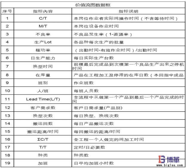 價值流圖-繪制生產(chǎn)各工序信息