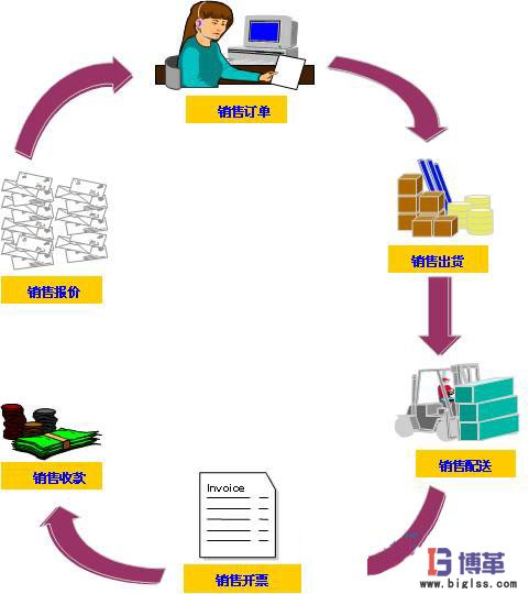 零庫存管理的銷售環節 零庫存管理的銷售環節