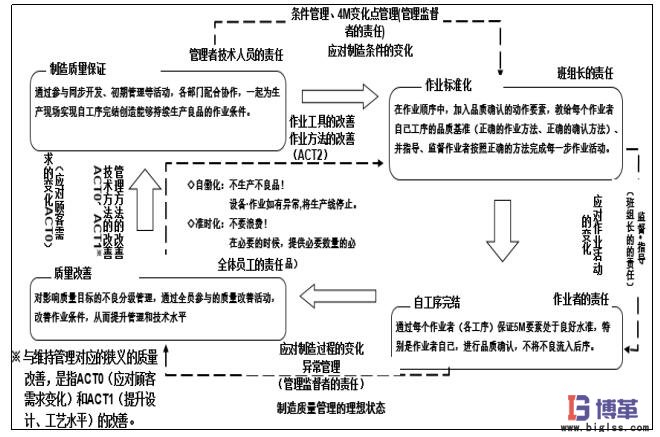 自工序完結的推進方法 自工序完結的推進方法