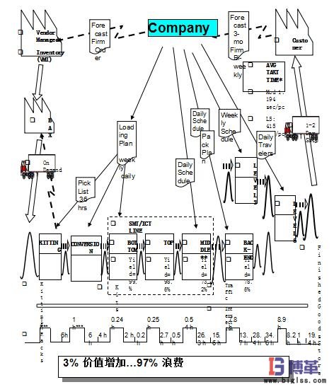 當前狀態的價值流圖繪制步驟