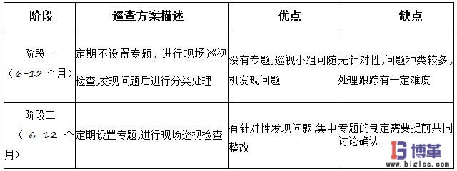 現(xiàn)場巡查兩階段 現(xiàn)場巡查兩階段