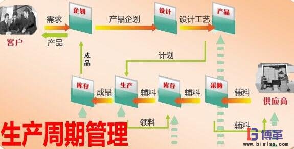 部件生產(chǎn)周期與進(jìn)度管控 部件生產(chǎn)周期與進(jìn)度管控