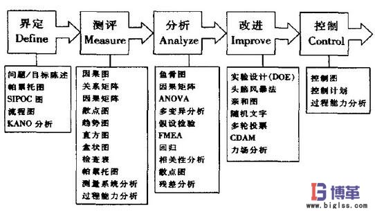 六西格瑪管理DMAIC五步循環改進法