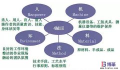 豐田生產方式中精益4M1E是指什么？