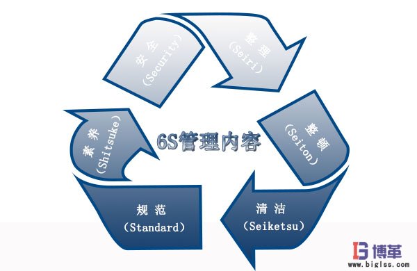 6S管理內(nèi)容 6S管理內(nèi)容