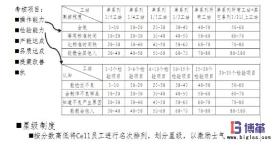 cell生產線標準化工作