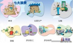 精益生產(chǎn)七大浪費Muda內(nèi)容是什么？