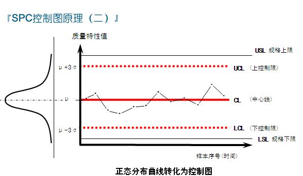 SPC控制圖原理 SPC控制圖原理