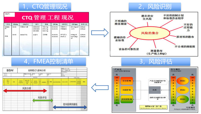 關鍵質量控制點分析 關鍵質量控制點分析