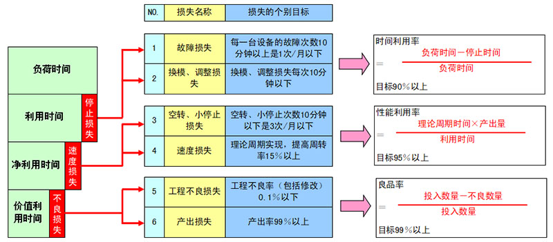 設備綜合效率(OEE)與六大損失的關系 設備綜合效率(OEE)與六大損失的關系