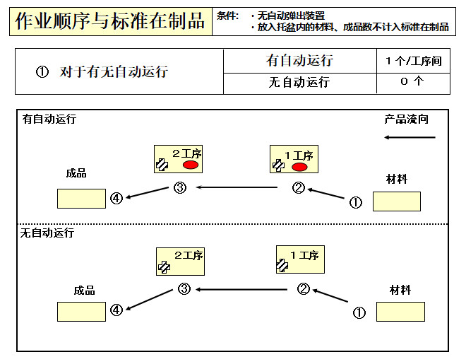 作業順序與標準制品
