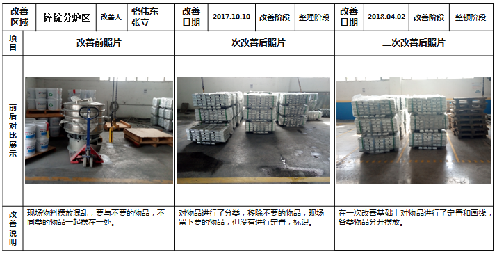 鋅粉分爐區的改善