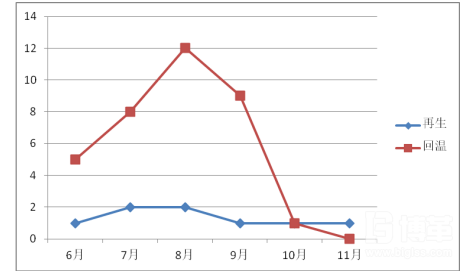 QCC改善前后推移圖 QCC改善前后推移圖