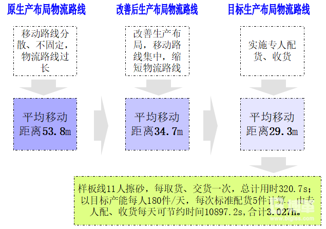 作業布局改善前后對比 作業布局改善前后對比