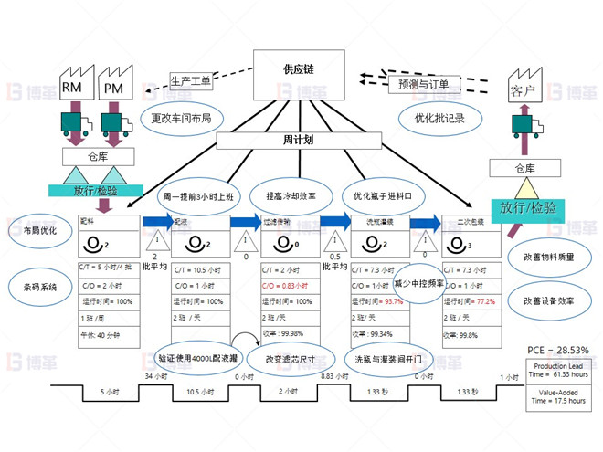 制藥行業液體灌裝線OEE提升案例 液體100ML產品 價值流程圖 –改善點