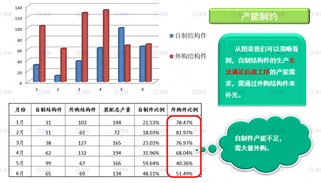 機械行業結構件生產效率提升案例 本廠產能無法滿足需求，需大量外購