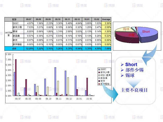 電子行業SMT不良率降低案例 2009.07~2010.02 SMT 不良實績