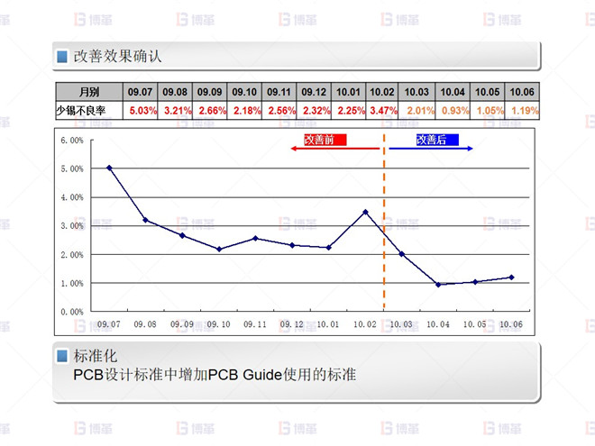 電子行業SMT不良率降低案例 少錫 不良改善-2