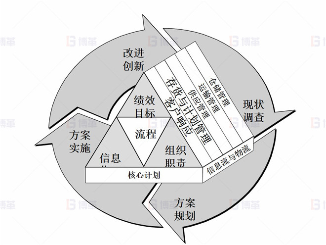 上海某醫療器械廠存貨周轉率提升案例 供應鏈核心計劃與方法論
