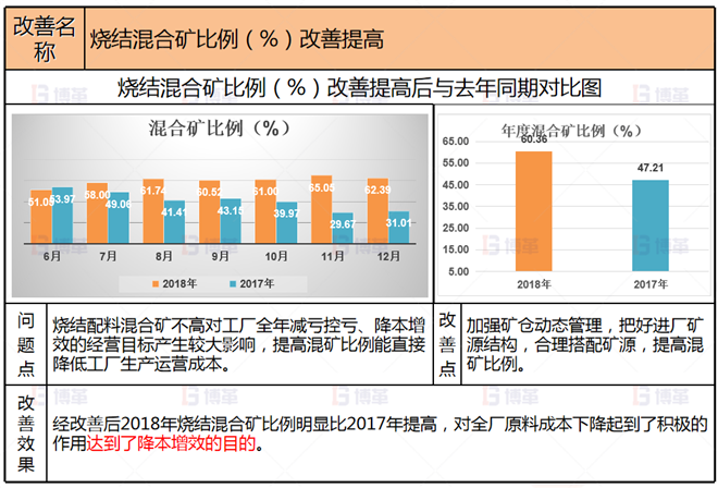 冶煉企業生產組織管控案例 項目改善2