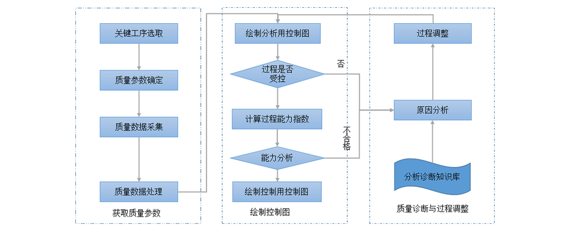 SPC監控與分析流程圖 SPC監控與分析流程圖